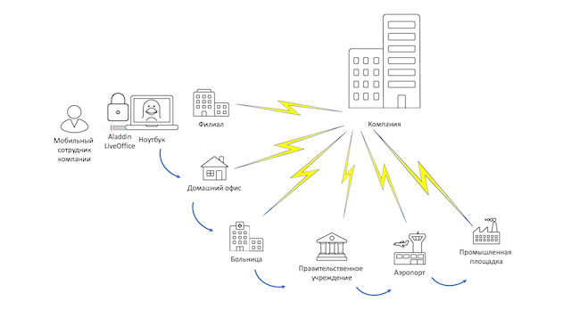Удалённая работа мобильного сотрудника с корпоративным ноутбуком и Aladdin LiveOffice