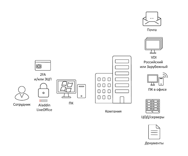 Использование Aladdin LiveOffice для двухфакторной аутентификации и цифровой подписи