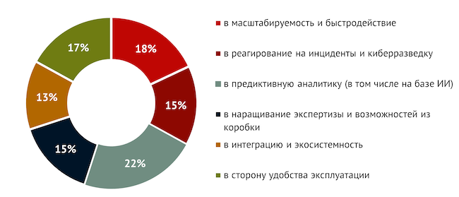 В какую сторону российским вендорам стоит развивать свои SIEM?