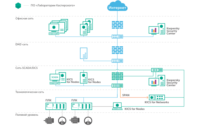 Пример расположения KICS в промышленной инфраструктуре