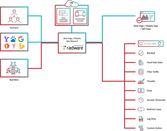 Мониторинг трафика в PerimeterX Bot Defender