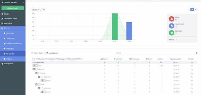 Окно с общей статистикой в Antibot.Cloud