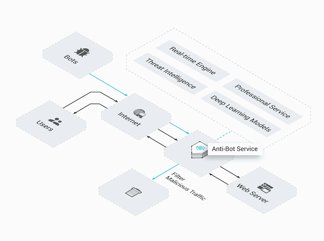 Интерфейс центра управления Akamai Bot Manager