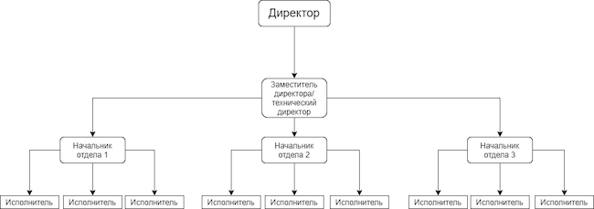 Правильная структура технического департамента