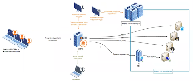 Концептуальная схема компонентов СКДПУ и трафика пользователей системы