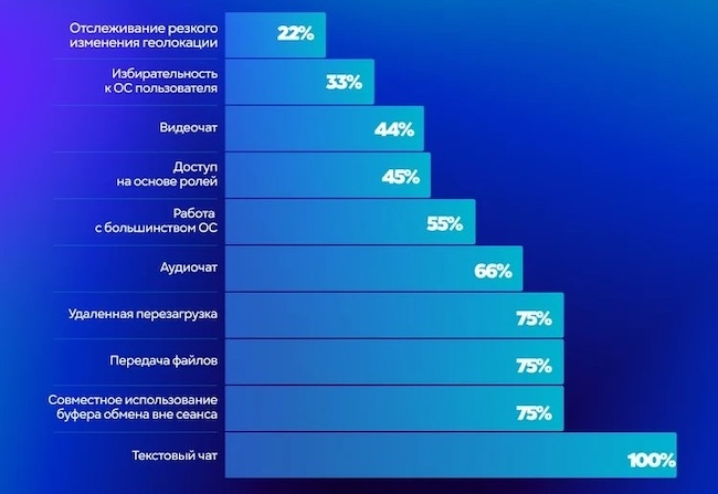 Исследование рынка ПО для удалённого доступа Исследование рынка ПО для удалённого доступа