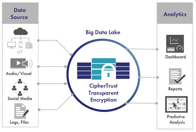 Защита сред больших данных на базе CipherTrust Transparent Encryption