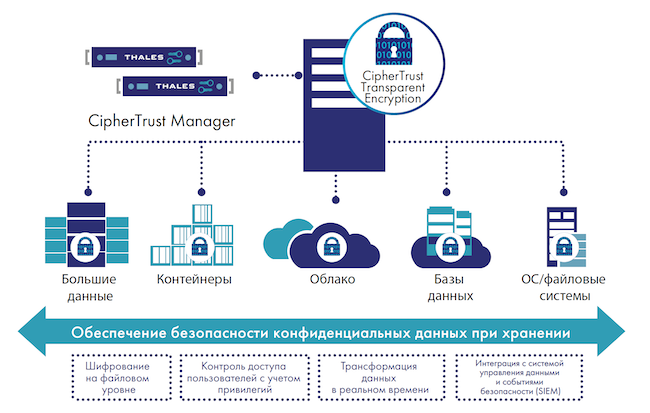 Функциональная архитектура модуля CipherTrust Transparent Encryption из состава CipherTrust Data Security Platform