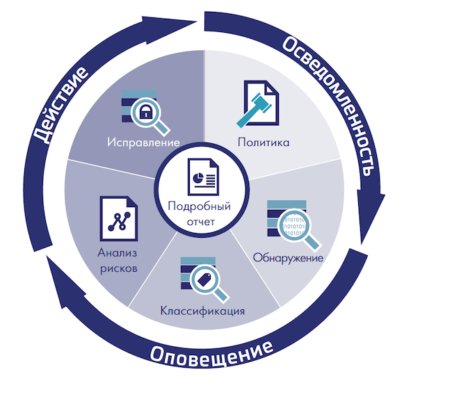 Функциональная архитектура CipherTrust Data Discovery and Classification из состава CipherTrust Data Security Platform