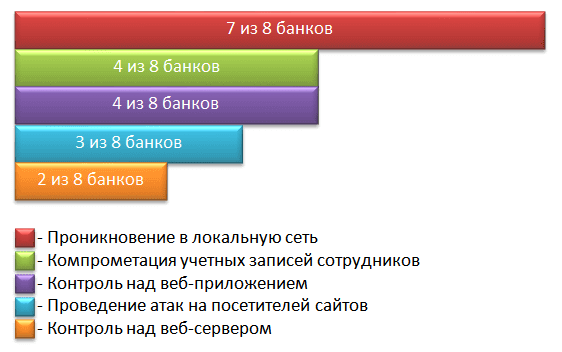 Количество компаний и выявленные угрозы сетевого периметра