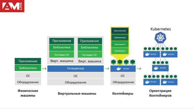 Основные элементы контейнерной среды