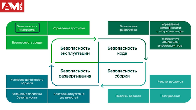 Управление безопасностью контейнеров