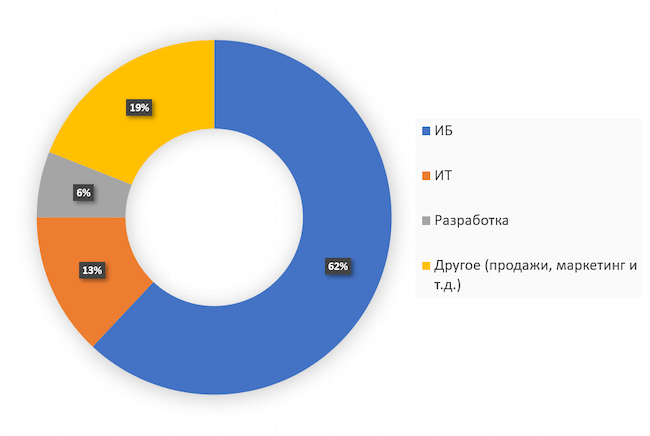 Ваша роль в организации