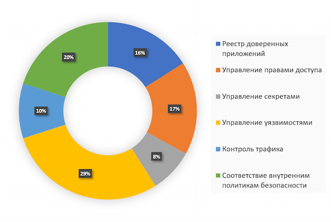 Какие функции безопасности контейнерных сред необходимы вам в первую очередь?