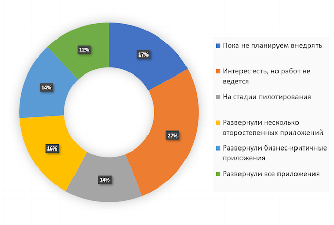 Внедрена ли в вашей организации инфраструктура контейнеров?