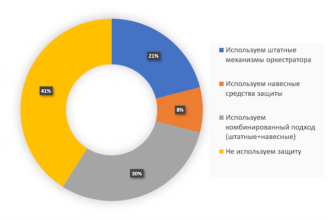 Защищаете ли вы кластер среды контейнеризации?