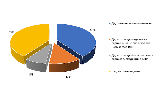 Знакомы ли вы с решениями класса DRP