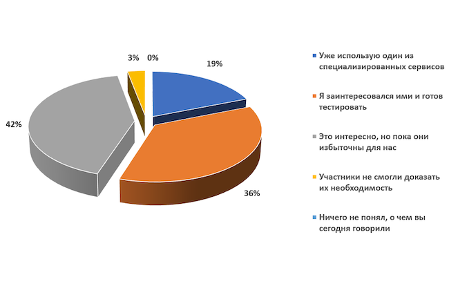 Каково ваше мнение относительно защиты от цифровых рисков после эфира