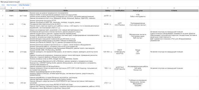 Пример требований к пентестеру инфраструктуры