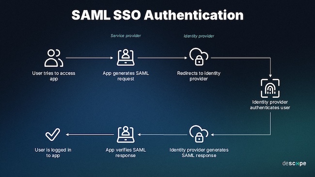 Сквозной вход посредством SAML (источник: descope.com)
