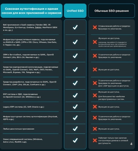Интеграционные возможности Avanpost Unified SSO