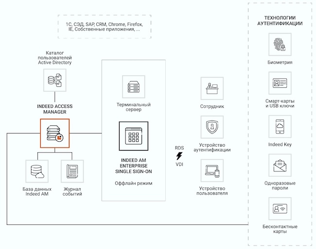 Место модуля ESSO в системе идентификации и аутентификации на базе Indeed AM