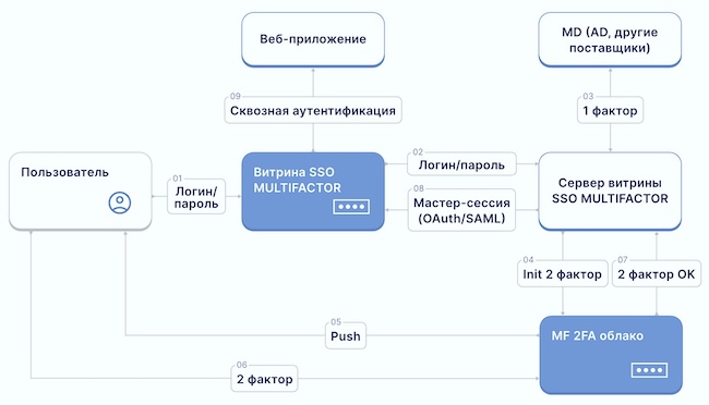 Процедура сквозного входа с применением MULTIFACTOR