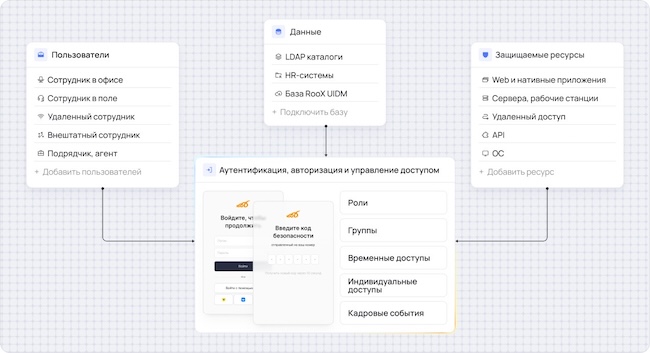 Концептуальная архитектура RooX UIDM