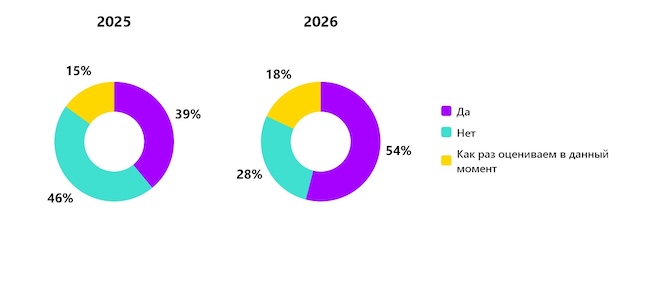 Используете ли вы данные Threat Intelligence в настоящий момент?