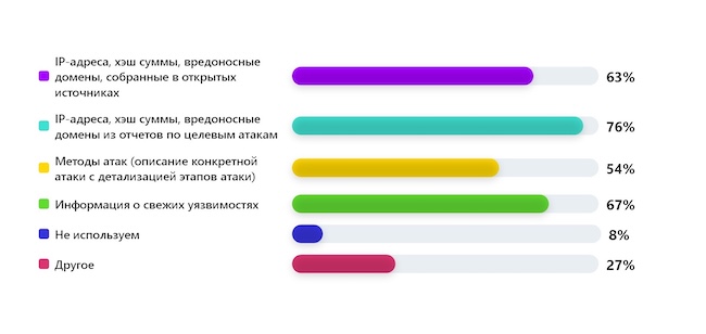 Какие данные киберразведки вы используете?