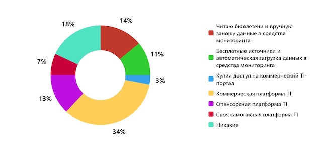 Какие инструменты для работы с TI используете?