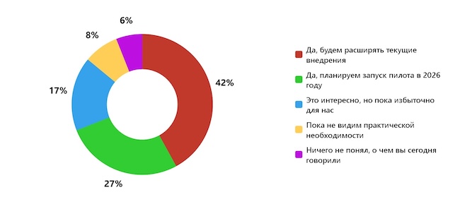 Планируете ли вы внедрение TI после эфира?