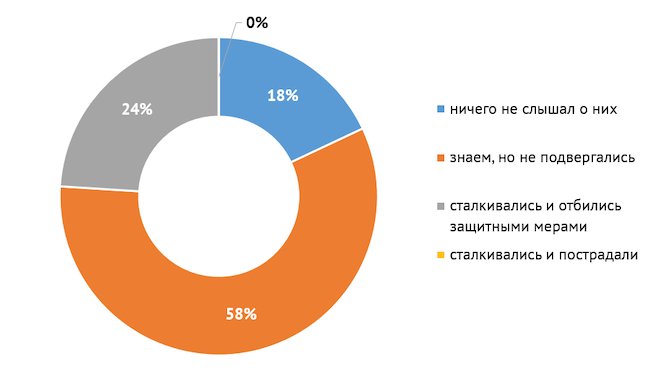 Сталкивалась ли ваша компания с целевыми атаками в этом году?