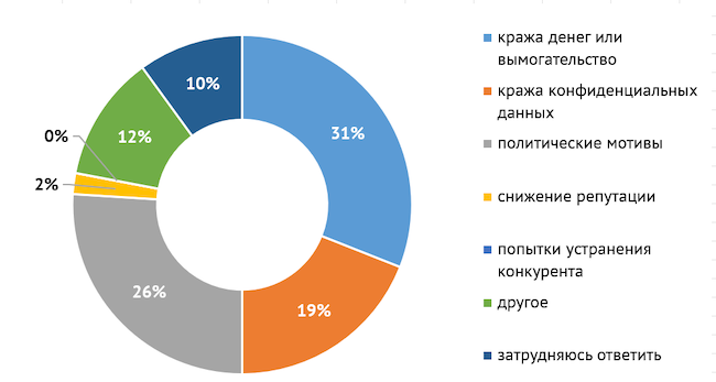 Каковы, на ваш взгляд, основные мотивы атак на вашу организацию?