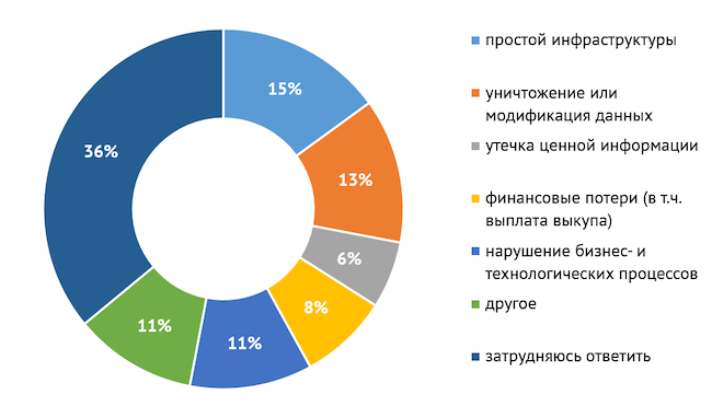 Если вы сталкивались ранее с целевыми атаками, то с какими последствиями?