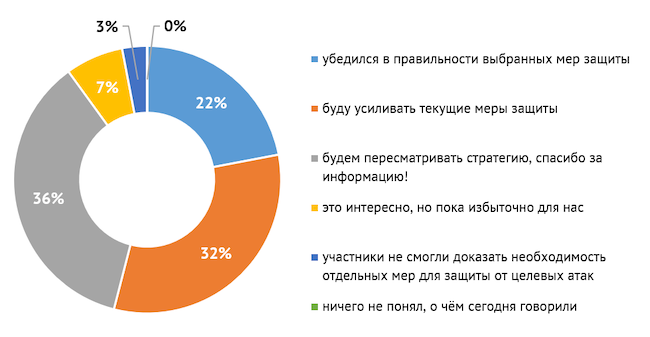 Каково ваше мнение относительно защиты от целевых атак после эфира?