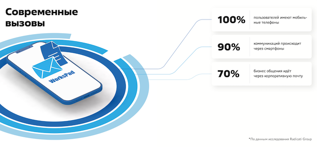 Результаты исследования деловых коммуникаций от Radicati Group