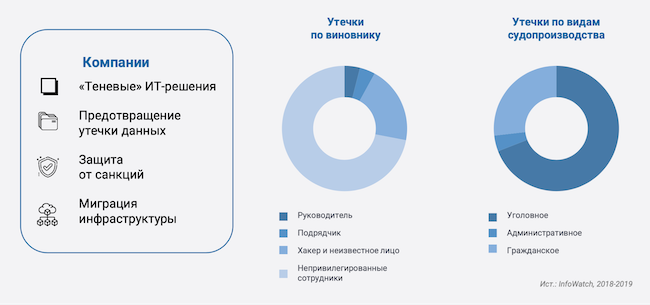 Утечки данных по виновнику и видам судопроизводства