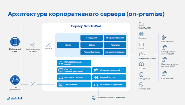 Архитектура контейнера WorksPad