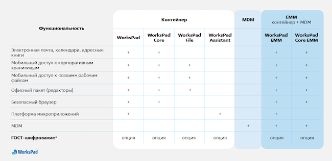 Лицензирование и редакции WorksPad