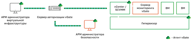 Архитектура vGate 4.4