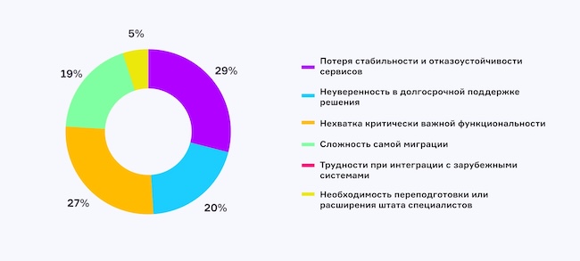 Что вас пугает в процессе миграции на российские системы контейнеризации