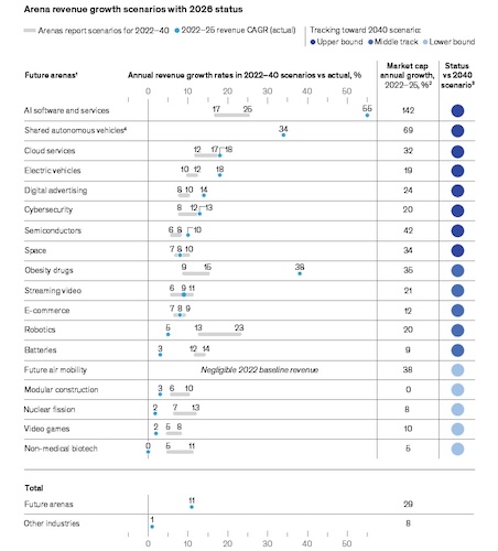 Рост доходов для отраслей с наибольшим вкладом в ВВП в 2022–2040 гг. (McKinsey) Рост доходов для отраслей с наибольшим вкладом в ВВП в 2022–2040 гг. (McKinsey)