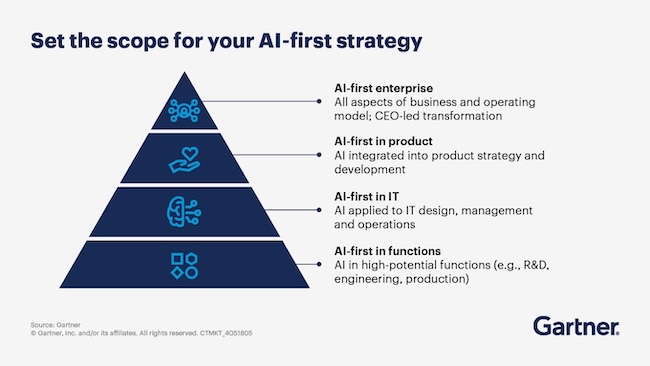 Уровни ИИ-зрелости компаний AI First по Gartner Уровни ИИ-зрелости компаний AI First по Gartner