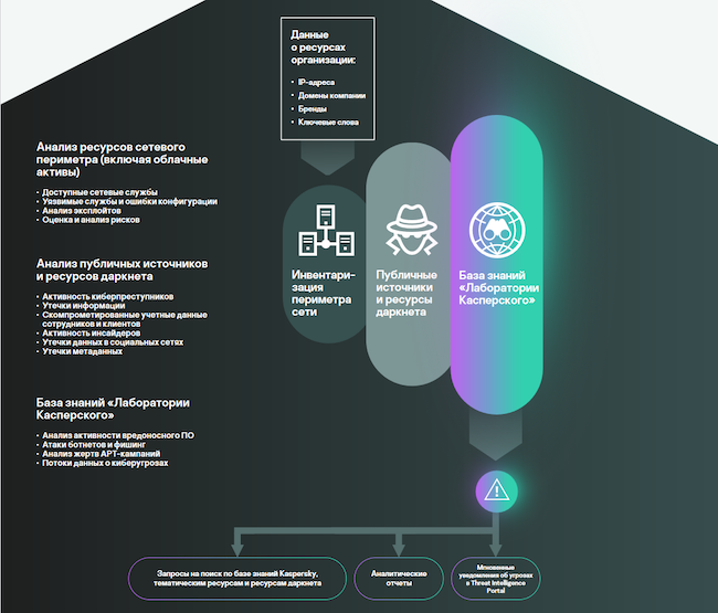 Схема работы Kaspersky Digital Footprint Intelligence