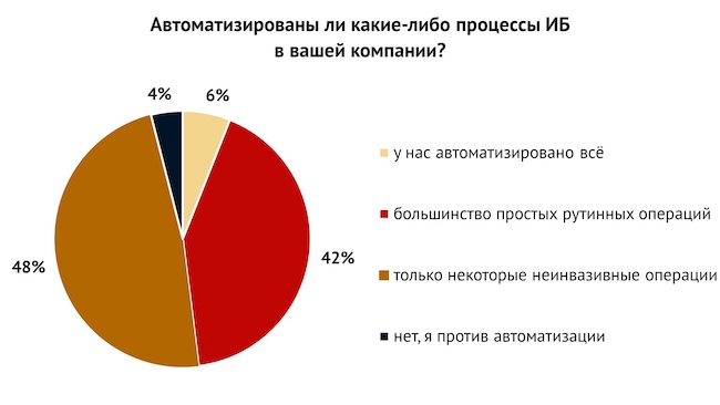 Автоматизированы ли какие-то ИБ-процессы в вашей компании