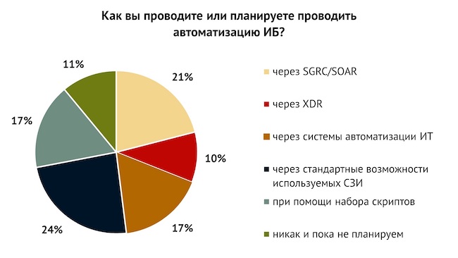 Как вы проводите или планируете проводить автоматизацию ИБ