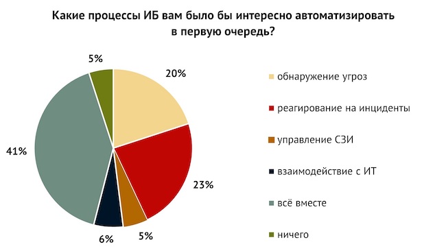 Какие процессы в ИБ вам было бы интересно автоматизировать в первую очередь