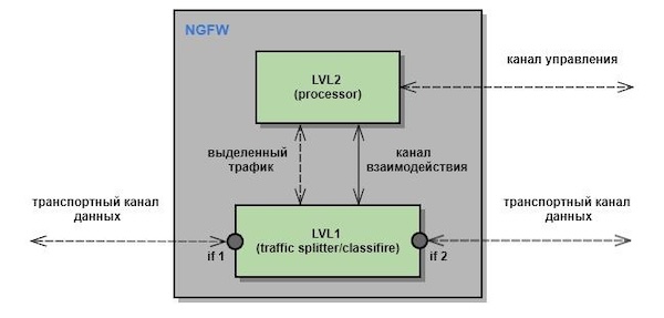 Уровни (эшелоны) обработки трафика