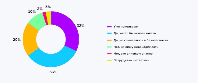 Хотели бы вы подписывать документы электронной подписью на своём смартфоне